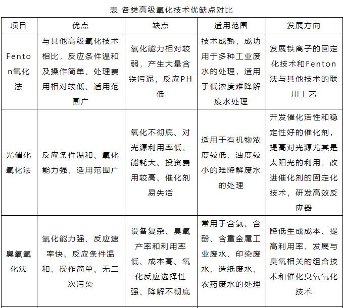 汇总！几种主流的高级氧化技术原理及优缺点！