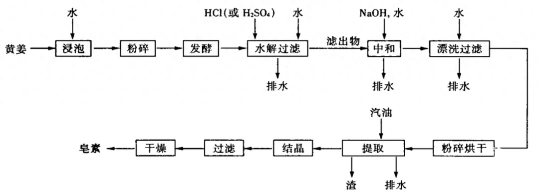 12种典型污废水处理