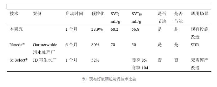 追踪AGS：连续流好氧颗粒污泥实现污水厂原位扩能改造