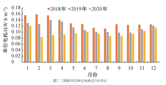 污水处理厂精准曝气改造实例