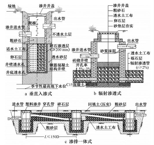 探讨：海绵城市雨水渗井系统建设关键问题