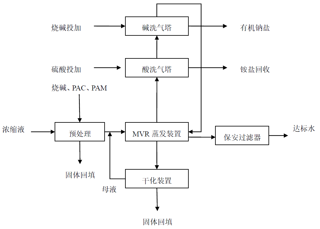 沈阳市老虎冲生活垃圾卫生填埋场渗沥液全量处理工艺设计