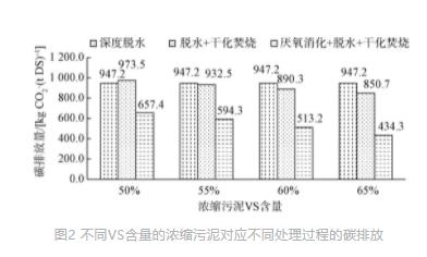 基于碳减排的污水厂污泥处理处置全流程最佳技术路线分析