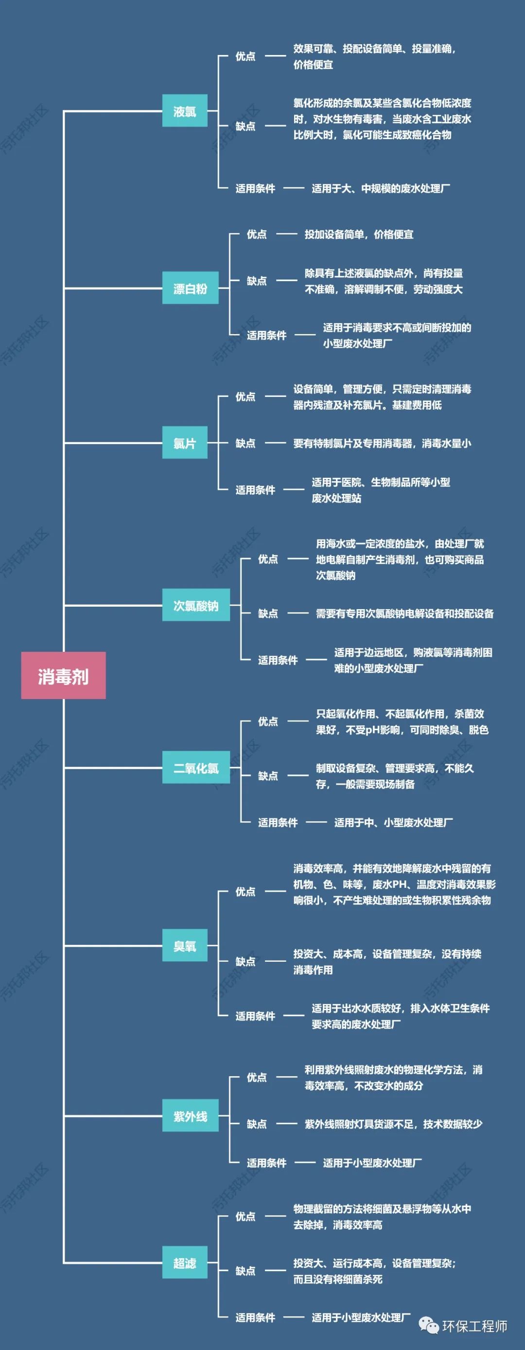 消毒剂种类那么多 怎么选择？我整理了这份思维导图！