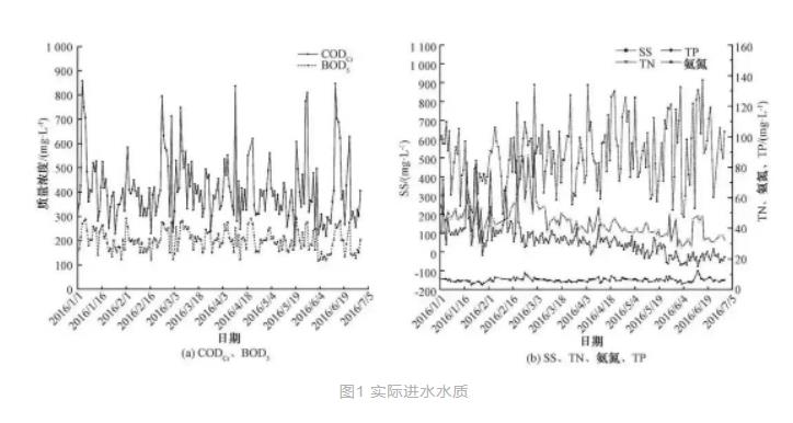 西北某高浓度城市污水处理厂SBR工艺提标改造设计