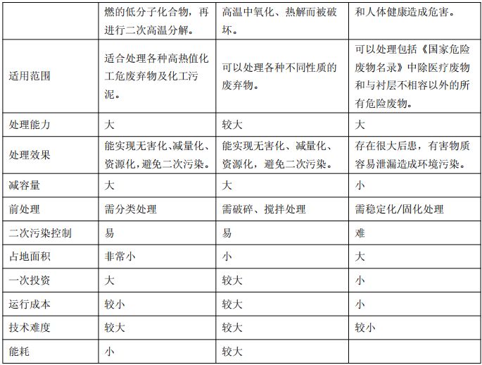 化工固废处理技术——微波裂解