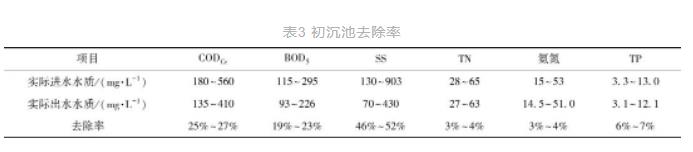 西北某高浓度城市污水处理厂SBR工艺提标改造设计